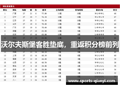 沃尔夫斯堡客胜垫底，重返积分榜前列
